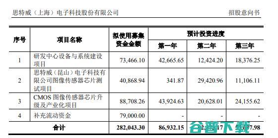 安防CIS龙头思特威科创板，研发费用率3年降至6.5%