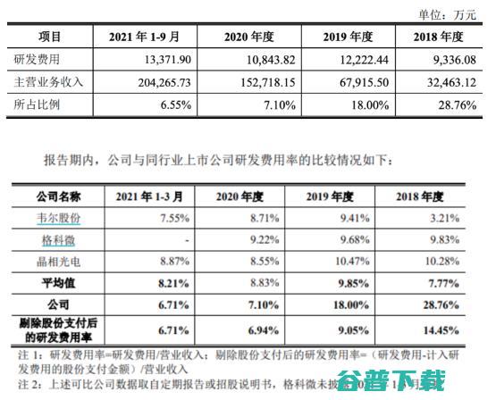 安防CIS龙头思特威科创板，研发费用率3年降至6.5%