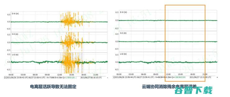 困扰的难题有解了！千寻位置率先推出电离层扰动解决方案
