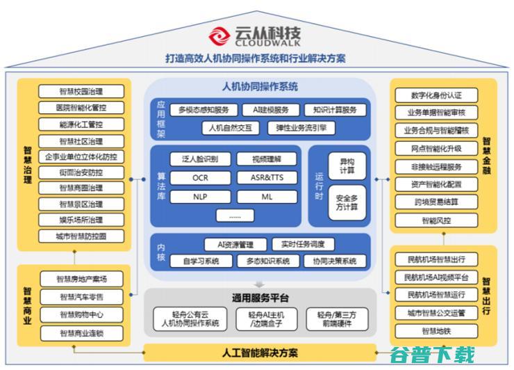 AI 平台第一股！云从科技，AI 后来者的逆袭路