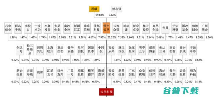 AI 平台第一股！云从科技，AI 后来者的逆袭路