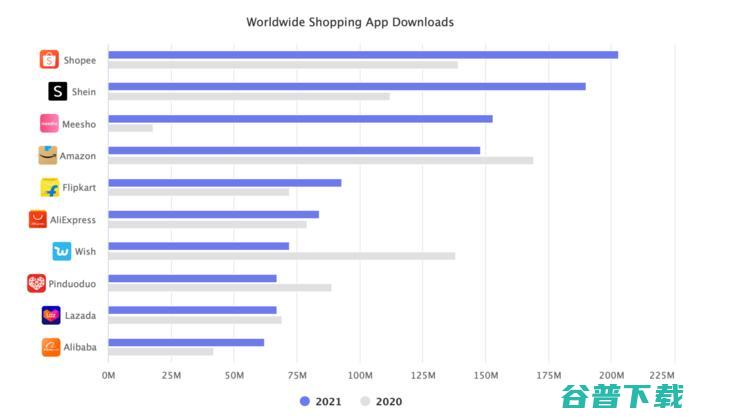 超越亚马逊！Shopee成为2021年购物应用全球下载量第一，SheIn第二