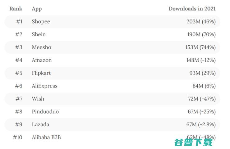 超越亚马逊！Shopee成为2021年购物应用全球下载量第一，SheIn第二