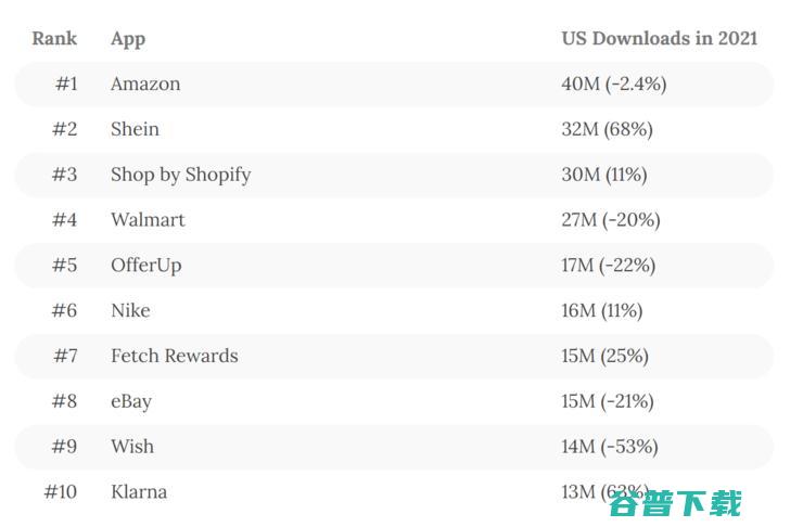 超越亚马逊！Shopee成为2021年购物应用全球下载量第一，SheIn第二