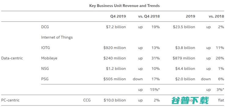 英特尔Q4营收轻松超预期，7个关键要点解读财报