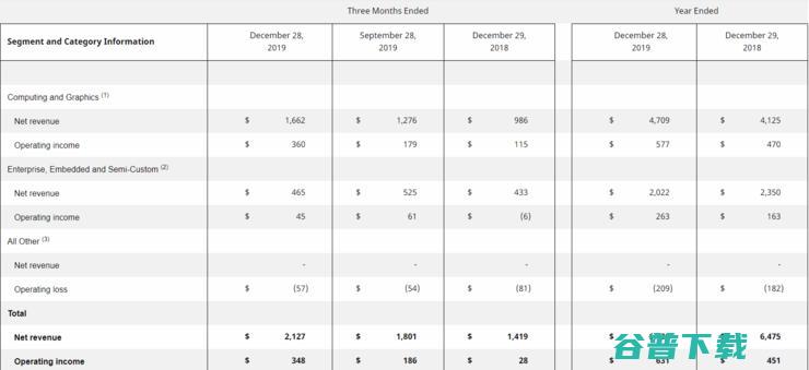 AMD 2019 Q4财报营收增加50%，数据中心收入能否再次翻倍？