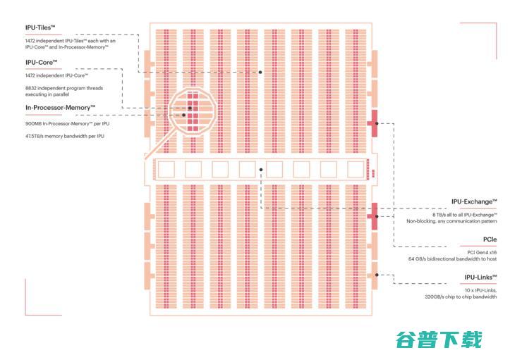 超越全球最大7nm芯片A100！Graphcore第二代IPU晶体管数量高达594亿个