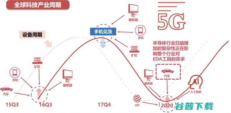 吾辈当自强！一文揭秘芯片之母 EDA 产业国产路 | 半导体 EDA 行业研究报告