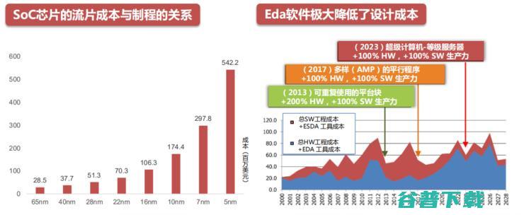 吾辈当自强！一文揭秘芯片之母 EDA 产业国产路 | 半导体 EDA 行业研究报告