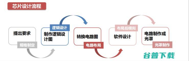 吾辈当自强！一文揭秘芯片之母 EDA 产业国产路 | 半导体 EDA 行业研究报告