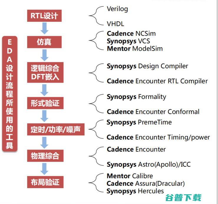 吾辈当自强！一文揭秘芯片之母 EDA 产业国产路 | 半导体 EDA 行业研究报告