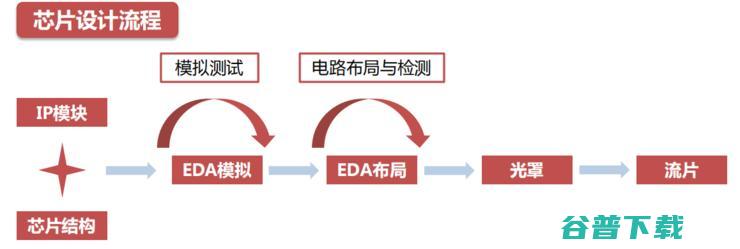 吾辈当自强！一文揭秘芯片之母 EDA 产业国产路 | 半导体 EDA 行业研究报告