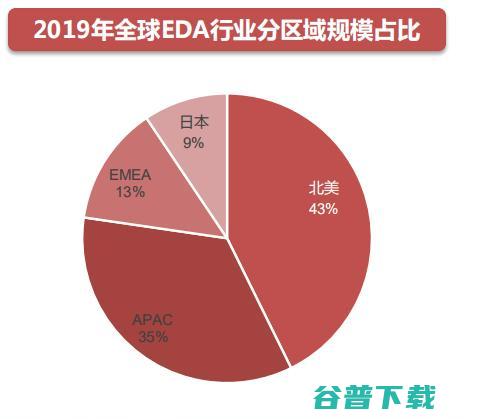 吾辈当自强！一文揭秘芯片之母 EDA 产业国产路 | 半导体 EDA 行业研究报告