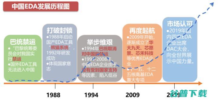 吾辈当自强！一文揭秘芯片之母 EDA 产业国产路 | 半导体 EDA 行业研究报告