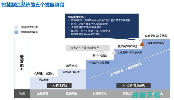 工业富联刘宗长：工业人工智能与工业互联网为制造业带来的价值机遇 | CCF-GAIR 2020