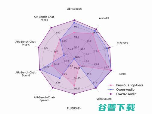 通义千问继续开源多模态模型，Qwen2-Audio音频理解能力刷新行业最佳水平