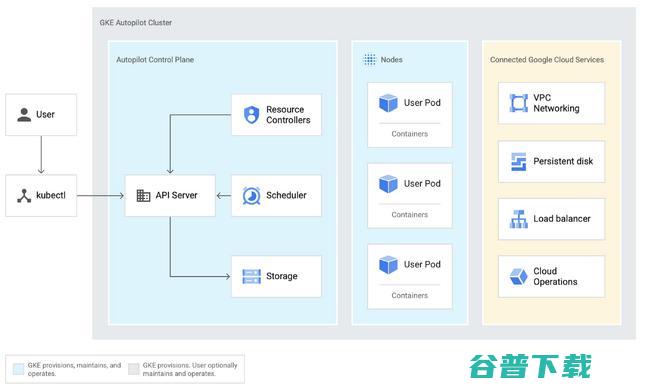 承认Kubernetes太复杂，于是开启了容器界的Autopilot