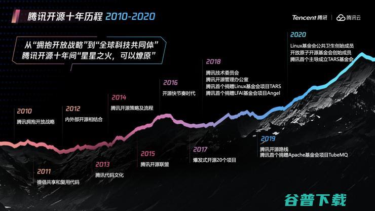 腾讯云十年新风向：云原生与开源的未来