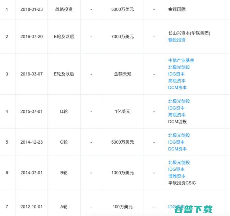 金蝶国际领投 纷享销客再获新一轮亿元融资 (金蝶国际官网)