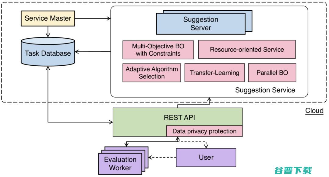 北大 DAIR 实验室AutoML团队开源高效的黑盒优化系统OpenBox （KDD2021）