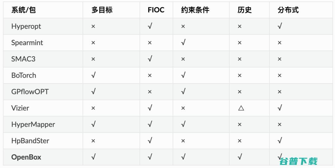 北大 DAIR 实验室AutoML团队开源高效的黑盒优化系统OpenBox （KDD2021）