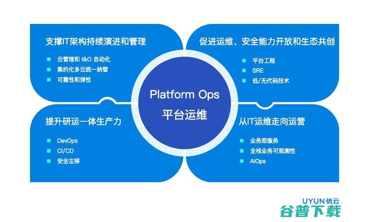 为什么企业数字化转型需要Platform Ops（平台运维）？