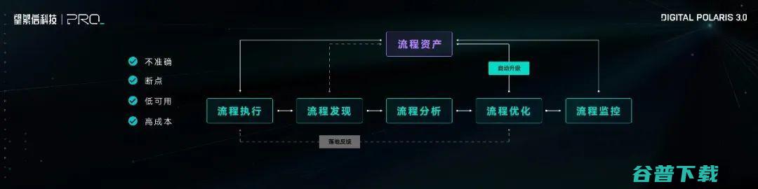 数字北极星 3.0 ：AI 时代，重塑企业流程管理