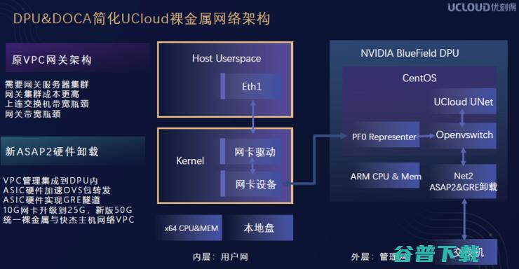 DPU在数据中心“上位”