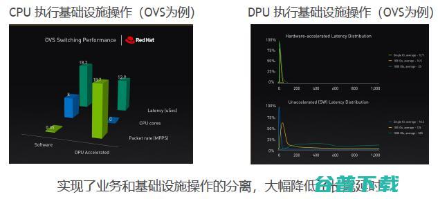 DPU在数据中心“上位”