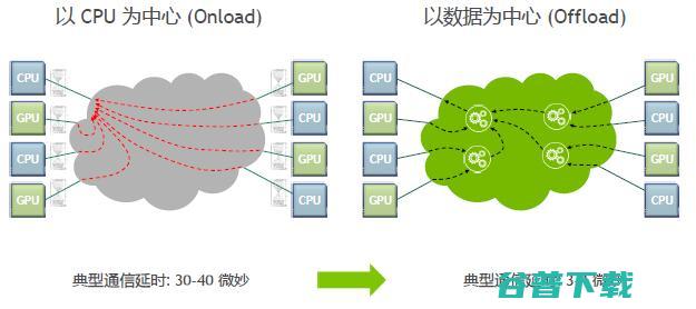 DPU在数据中心“上位”