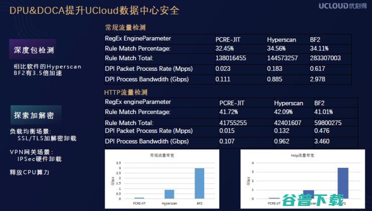 DPU在数据中心“上位”