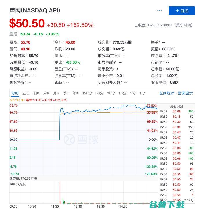 声网上市首日大涨153%，市值超50亿美金