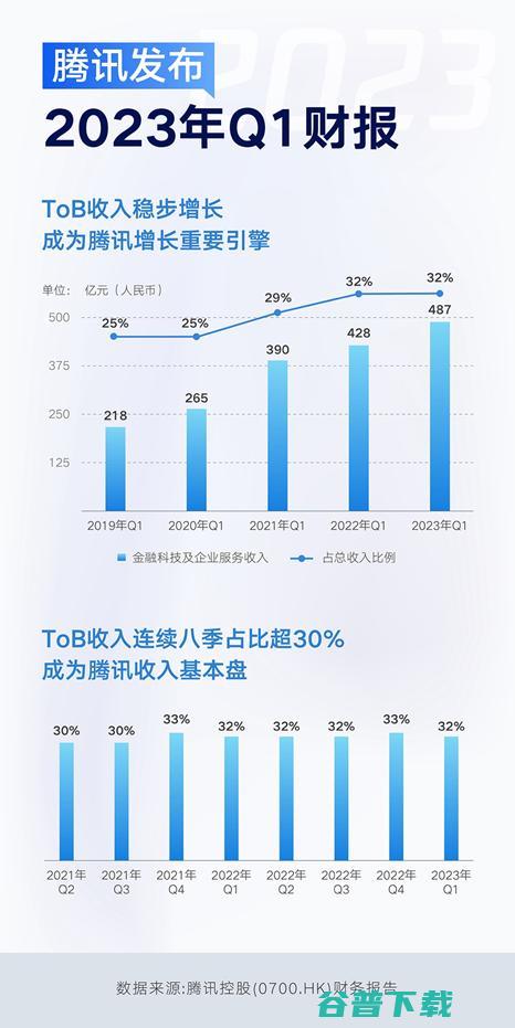 腾讯Q1财报 企业服务重回增长 发力 三驾马车 (腾讯q1财报发布时间)