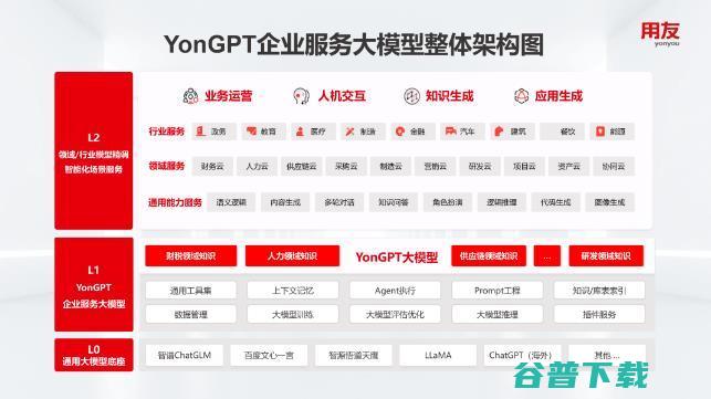 大模型进入竞速阶段 用友YonGPT瞄准企业服务大模型 (模型竞技)