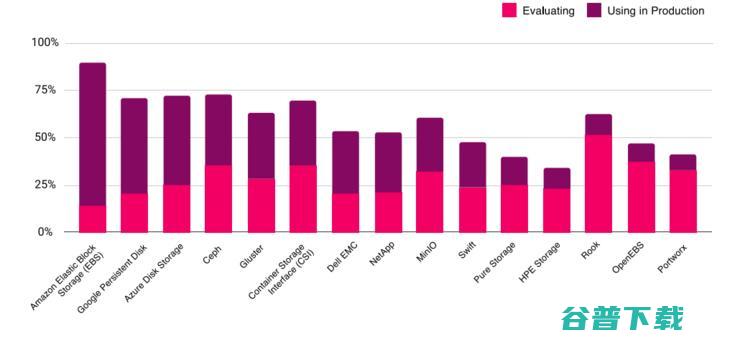 最热门的云原生存储解决方案，你上榜了吗？
