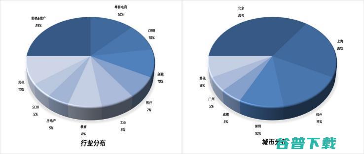 40家企业入选 估值超700亿元 腾讯SaaS加速器二期放榜 (46万家企业)