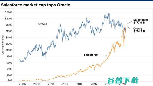 谁来接力 Salesforce挤掉Oracle之后 再发问 中国企业级市场的后半程 (谁来接力华力创通?)