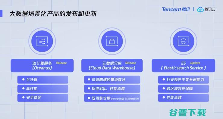 弹性资源池500万核、日实时超40万亿次的腾讯云大数据平台，是如何支撑企业用户的？