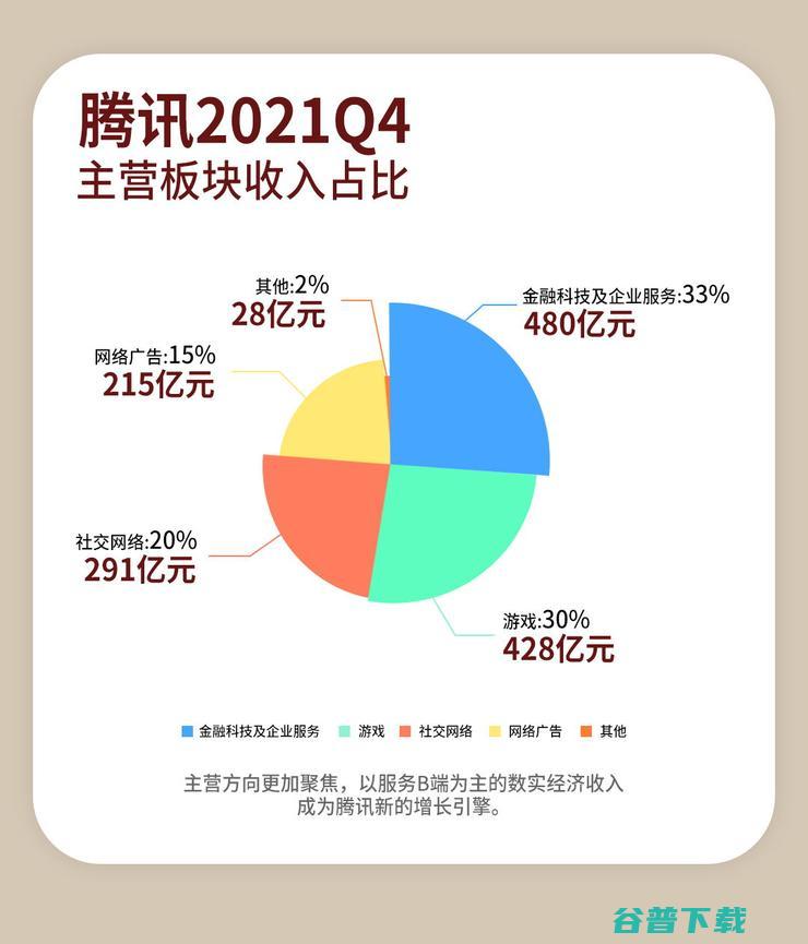 腾讯连续两季净利负增长数实经济收入首超游戏