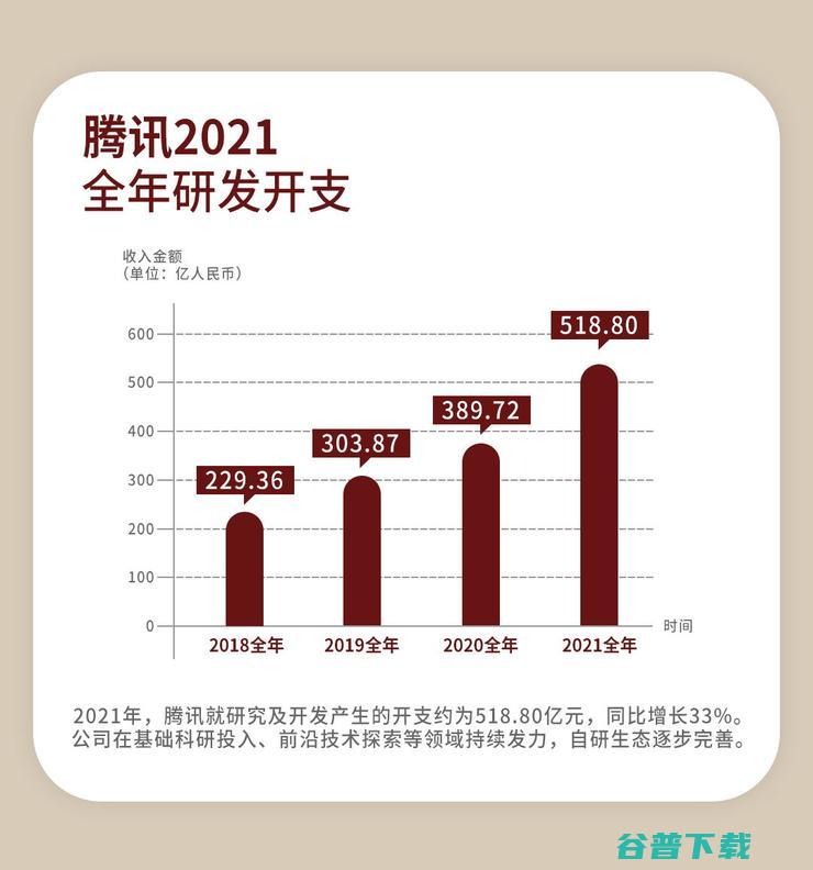 腾讯连续两季净利负增长数实经济收入首超游戏