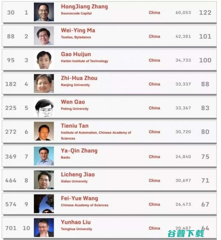 全球计算机科学家排名，在 CCF-GAIR 可以见到 top10 中国学者中的 6 位