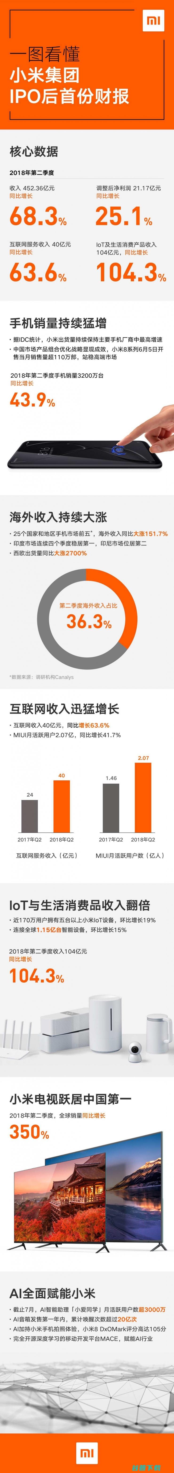 小米上市后首次财报非常好看，但至少有三个问题需要担心