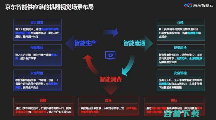 京东AI研究院梅涛：智能供应链中的机器视觉丨CCF-GAIR 2020