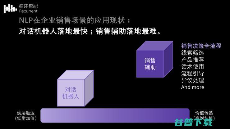 循环智能杨植麟：NLP如何助力企业销售场景降本增效 | CCF-GAIR 2020