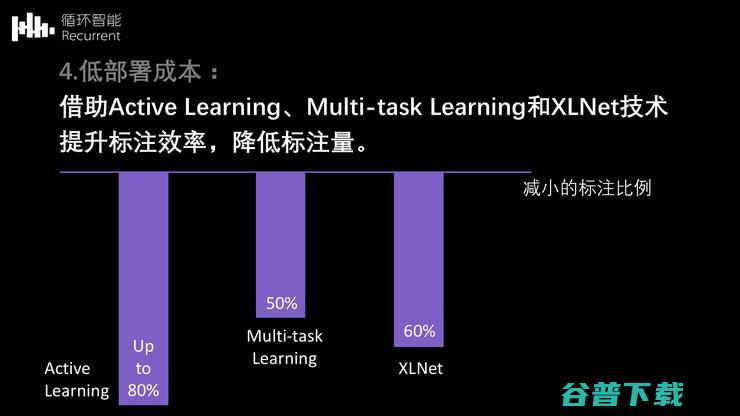 循环智能杨植麟：NLP如何助力企业场景降本增效 | CCF-GAIR 2020