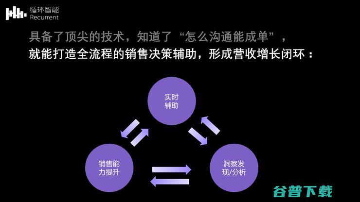 循环智能杨植麟：NLP如何助力企业场景降本增效 | CCF-GAIR 2020