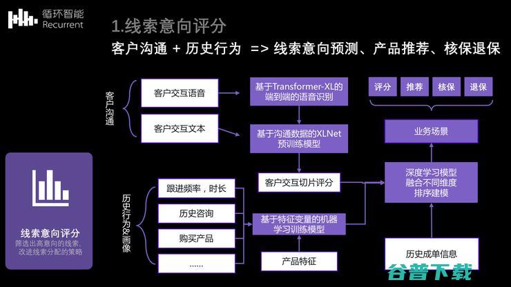 循环智能杨植麟：NLP如何助力企业场景降本增效 | CCF-GAIR 2020