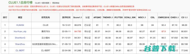 腾讯“混元”AI大模型登顶CLUE总榜，彰显自然语言理解领域强大实力