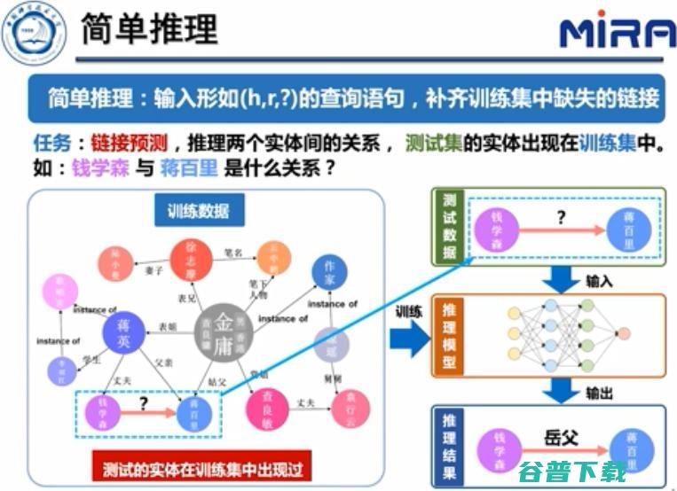 中科大王杰教授：基于表示学习的知识图谱推理技术