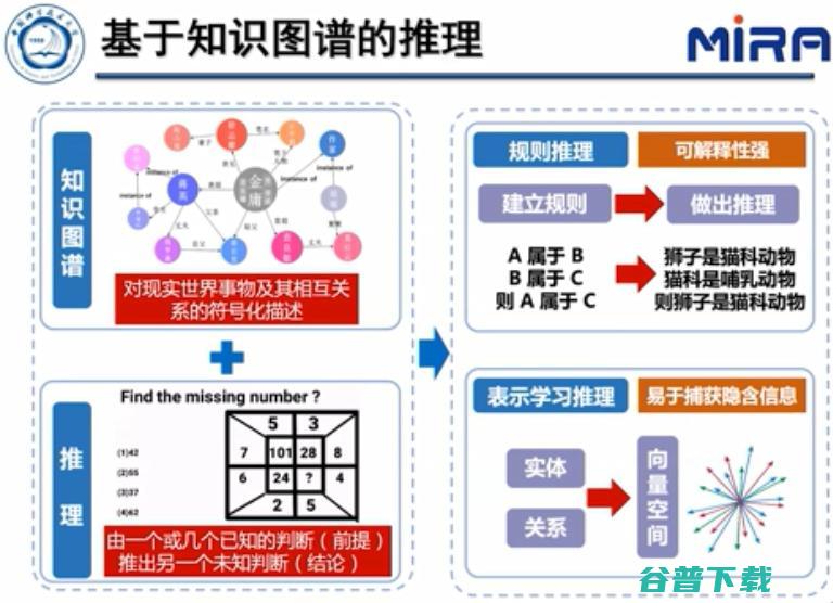 中科大王杰教授：基于表示学习的知识图谱推理技术